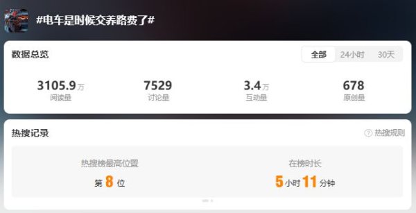 世界杯(中国) “电车是时辰交养路费了”冲上热搜！网友吵翻